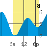 Tide chart for Fort Bragg, California on 2023/04/8