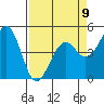 Tide chart for Fort Bragg, California on 2023/04/9