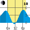 Tide chart for Fort Bragg, California on 2023/06/10