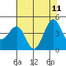 Tide chart for Fort Bragg, California on 2023/06/11