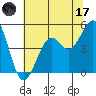 Tide chart for Fort Bragg, California on 2023/06/17