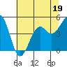 Tide chart for Fort Bragg, California on 2023/06/19