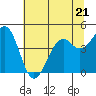 Tide chart for Fort Bragg, California on 2023/06/21
