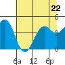 Tide chart for Fort Bragg, California on 2023/06/22