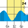 Tide chart for Fort Bragg, California on 2023/06/24