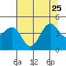Tide chart for Fort Bragg, California on 2023/06/25