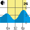 Tide chart for Fort Bragg, California on 2023/06/26
