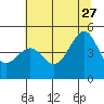 Tide chart for Fort Bragg, California on 2023/06/27
