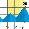 Tide chart for Fort Bragg, California on 2023/06/28