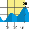 Tide chart for Fort Bragg, California on 2023/06/29
