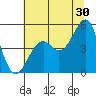 Tide chart for Fort Bragg, California on 2023/06/30