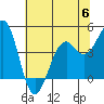 Tide chart for Fort Bragg, California on 2023/06/6