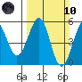 Tide chart for Fort Bragg, California on 2024/03/10