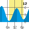 Tide chart for Fort Bragg, California on 2024/03/12