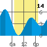 Tide chart for Fort Bragg, California on 2024/03/14