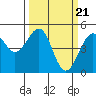 Tide chart for Fort Bragg, California on 2024/03/21