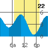Tide chart for Fort Bragg, California on 2024/03/22