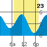 Tide chart for Fort Bragg, California on 2024/03/23