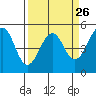 Tide chart for Fort Bragg, California on 2024/03/26