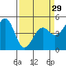 Tide chart for Fort Bragg, California on 2024/03/29