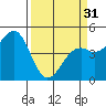 Tide chart for Fort Bragg, California on 2024/03/31
