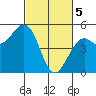 Tide chart for Fort Bragg, California on 2024/03/5