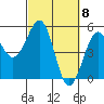 Tide chart for Fort Bragg, California on 2024/03/8