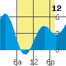 Tide chart for Fort Bragg, California on 2024/04/12