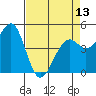 Tide chart for Fort Bragg, California on 2024/04/13