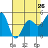 Tide chart for Fort Bragg, California on 2024/04/26