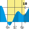 Tide chart for Fort Bragg, California on 2024/05/10