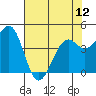 Tide chart for Fort Bragg, California on 2024/05/12