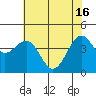 Tide chart for Fort Bragg, California on 2024/05/16