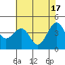 Tide chart for Fort Bragg, California on 2024/05/17