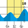 Tide chart for Fort Bragg, California on 2024/05/18