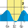 Tide chart for Fort Bragg, California on 2024/05/2