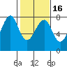 Tide chart for Columbia River entrance USCG, Washington on 2021/02/16