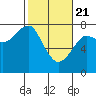 Tide chart for Columbia River entrance USCG, Washington on 2021/02/21
