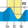 Tide chart for Columbia River entrance USCG, Washington on 2021/02/22
