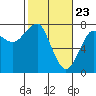 Tide chart for Columbia River entrance USCG, Washington on 2021/02/23