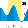 Tide chart for Columbia River entrance USCG, Washington on 2021/02/26