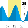 Tide chart for Columbia River entrance USCG, Washington on 2021/02/28