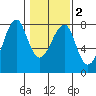 Tide chart for Columbia River entrance USCG, Washington on 2021/02/2