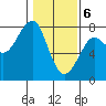 Tide chart for Columbia River entrance USCG, Washington on 2021/02/6