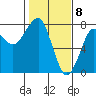 Tide chart for Columbia River entrance USCG, Washington on 2021/02/8