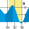 Tide chart for Columbia River entrance USCG, Washington on 2021/02/9