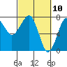 Tide chart for Columbia River entrance USCG, Washington on 2021/03/10