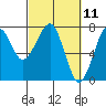 Tide chart for Columbia River entrance USCG, Washington on 2021/03/11