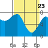 Tide chart for Columbia River entrance USCG, Washington on 2021/03/23