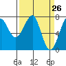 Tide chart for Columbia River entrance USCG, Washington on 2021/03/26
